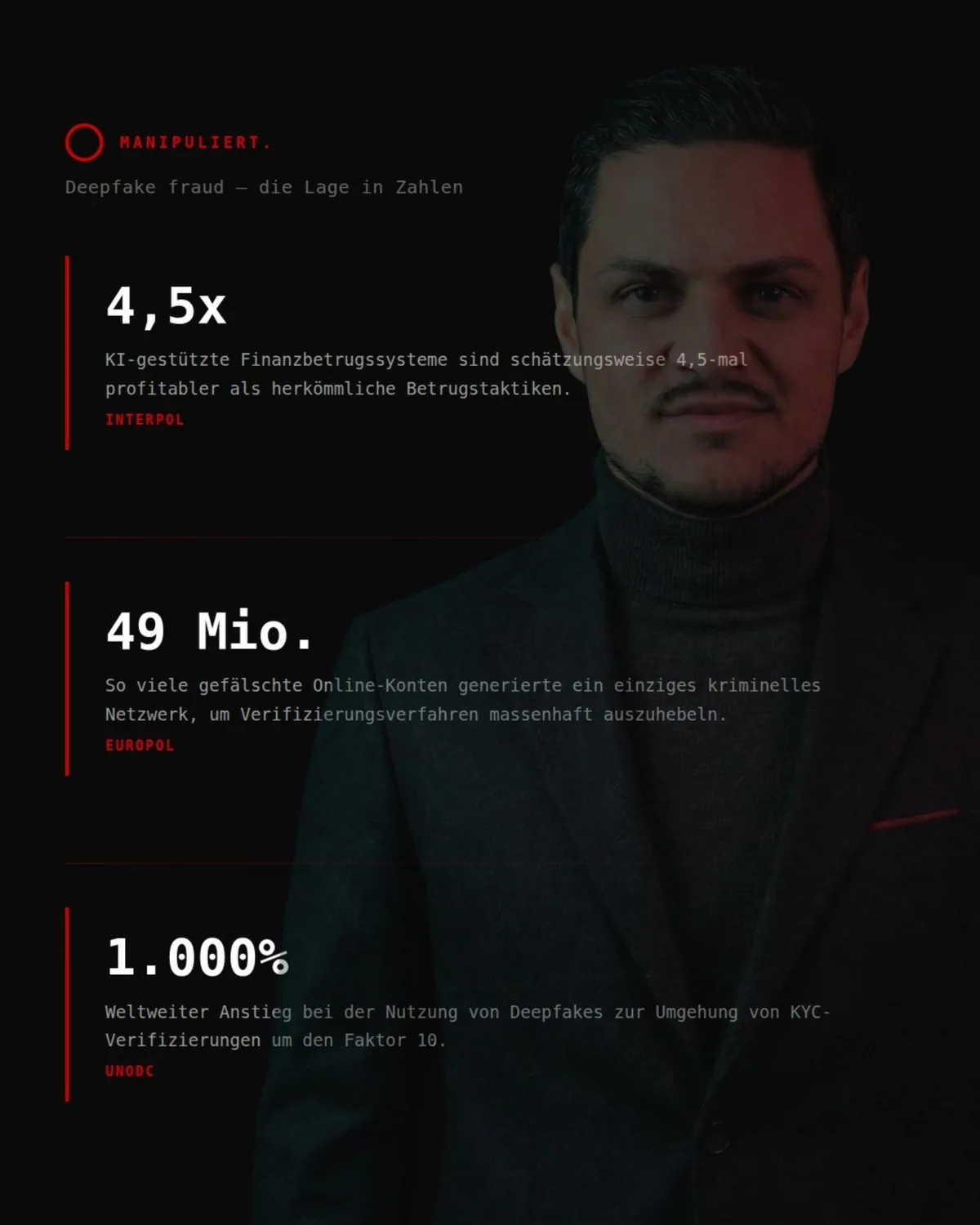 Deepfake fraud — die Lage in Zahlen. Drei Statistiken: 4,5-fach höhere Profitabilität von KI-Betrug laut INTERPOL, 49 Millionen gefälschte Konten aus einer EUROPOL-Operation, 1.000 Prozent Anstieg laut UNODC.